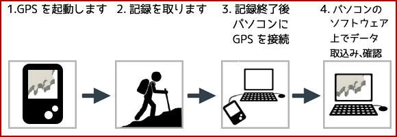 GPS受信機　流れ