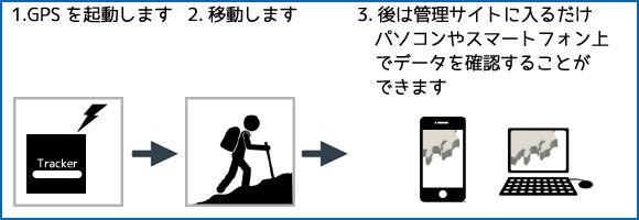 GPS発信器　流れ