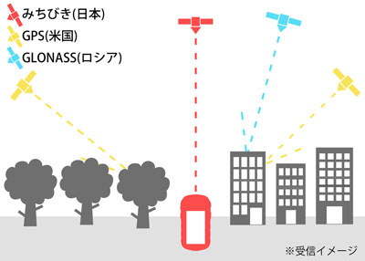 GPS/GLONASS/みちびき