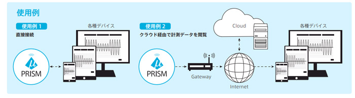 代引不可 超小型IoTセンサーモジュールμPRISM マイクロプリズム EDAMP